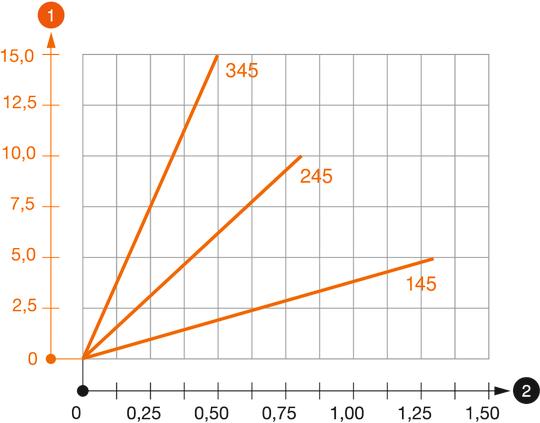 Belastingsdiagram plafondbeugel TPD