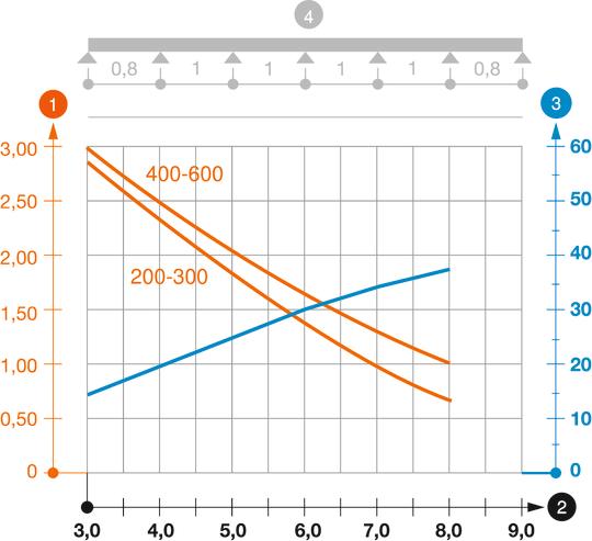 Belastungsdiagramm Weitspannkabelrinne Typ WKSG 160